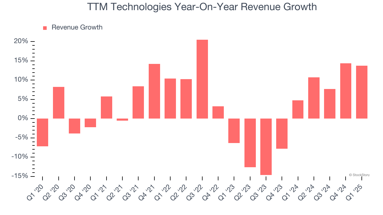 TTM Technologies Year-On-Year Revenue Growth