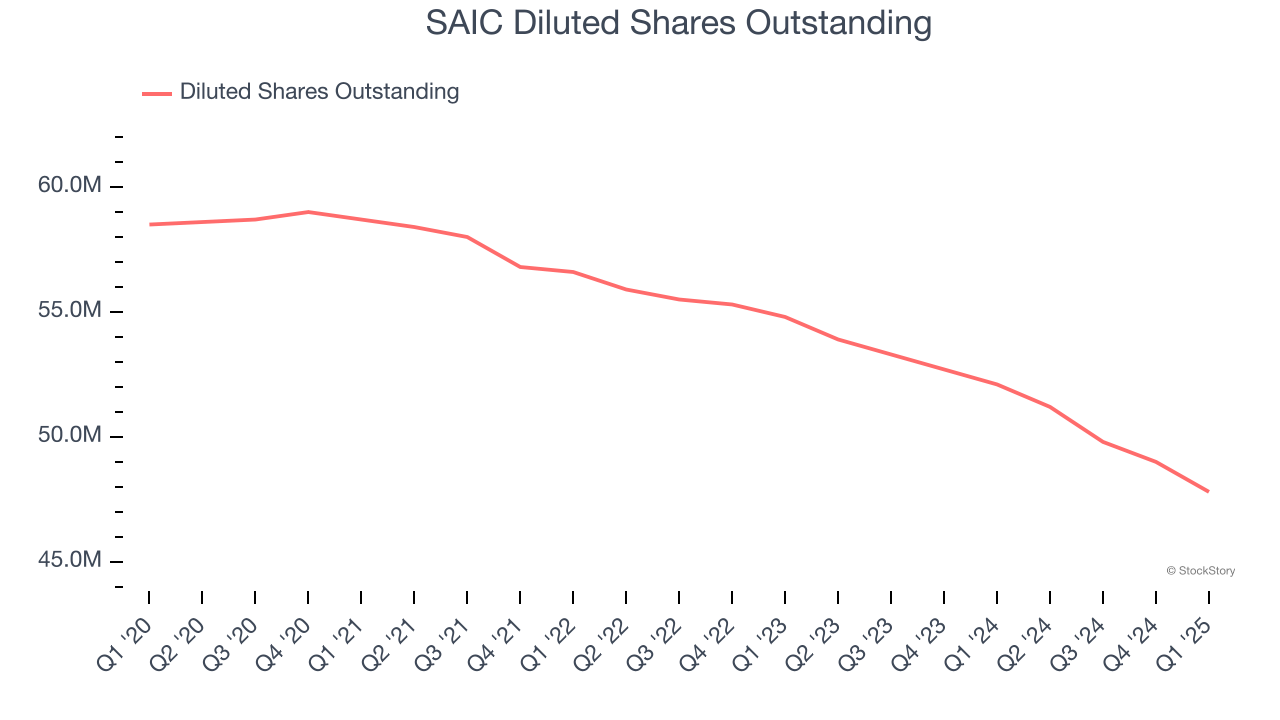 SAIC Diluted Shares Outstanding