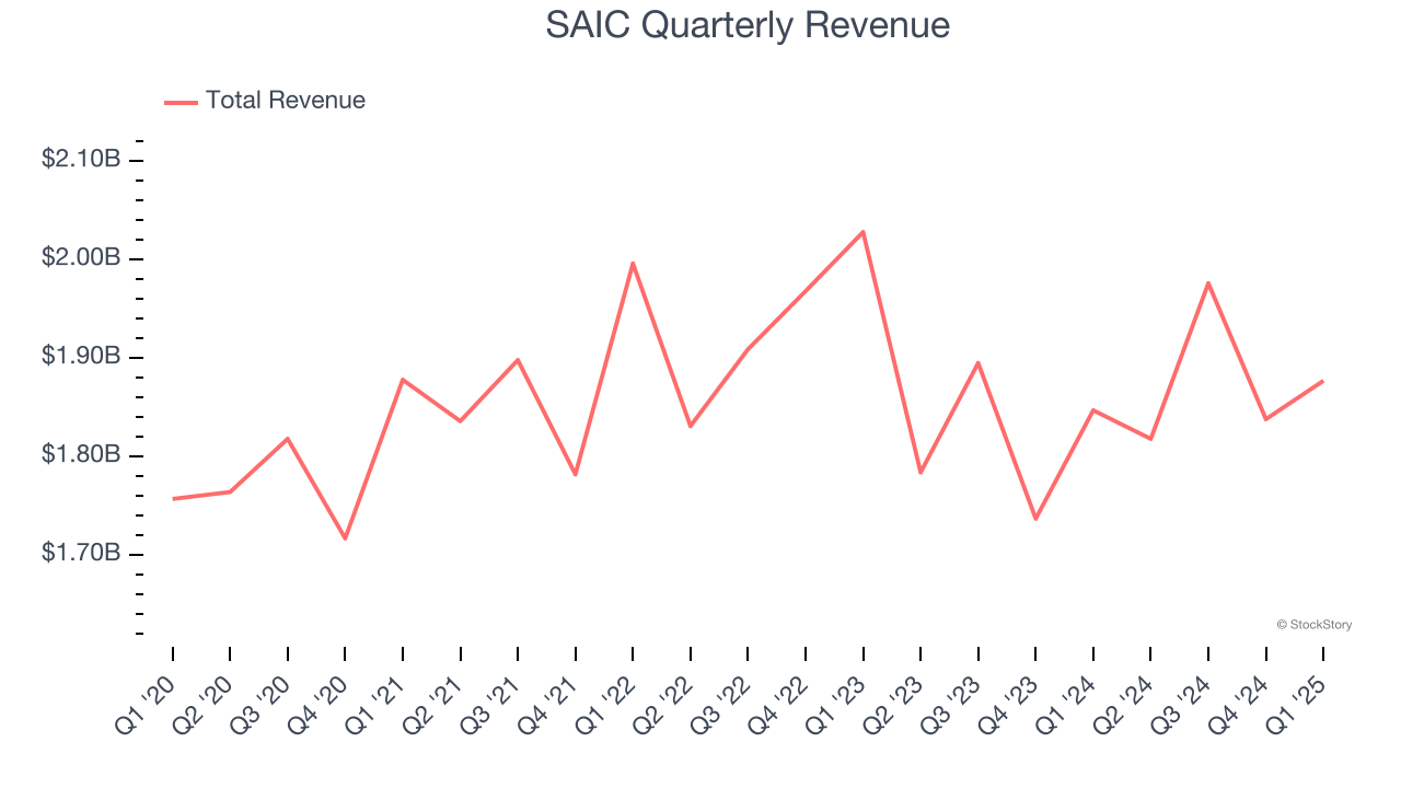 SAIC Quarterly Revenue