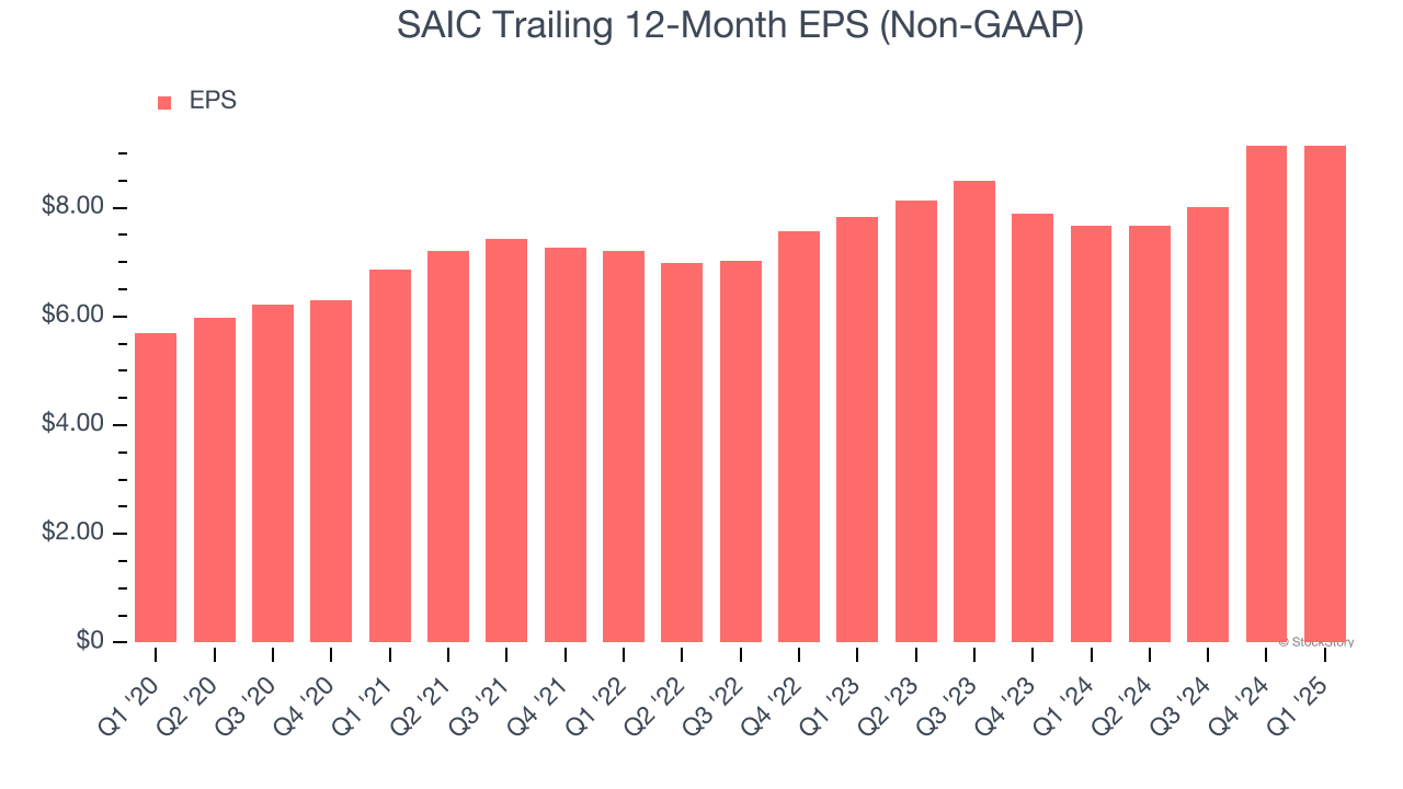 SAIC Trailing 12-Month EPS (Non-GAAP)