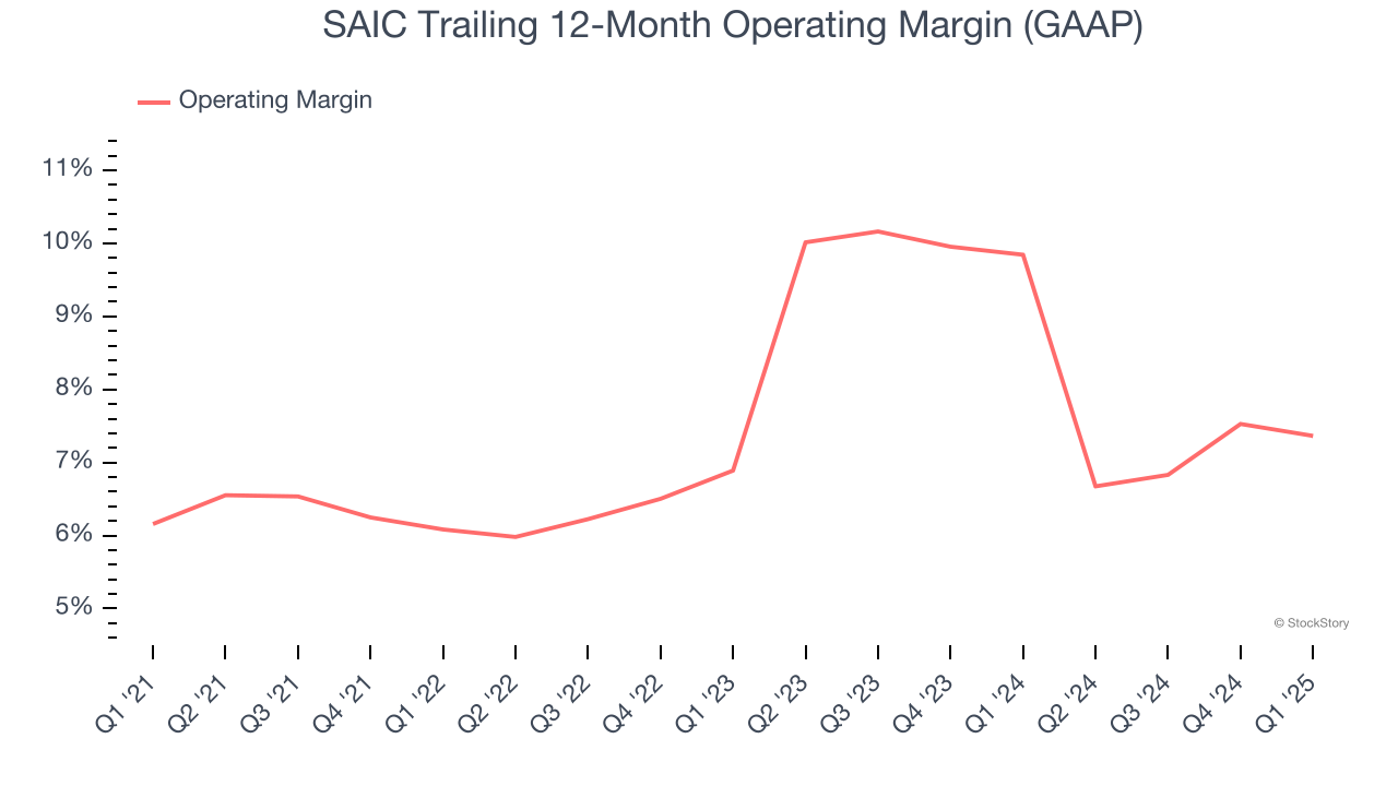 SAIC Trailing 12-Month Operating Margin (GAAP)