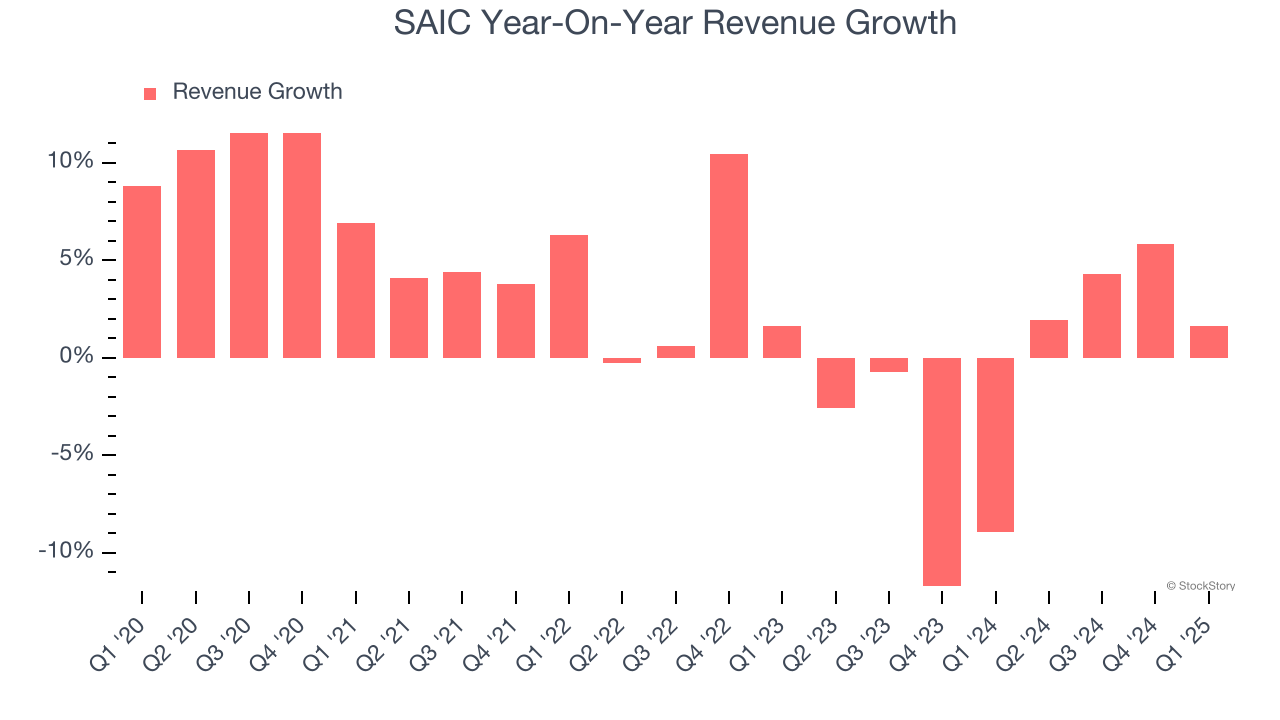 SAIC Year-On-Year Revenue Growth