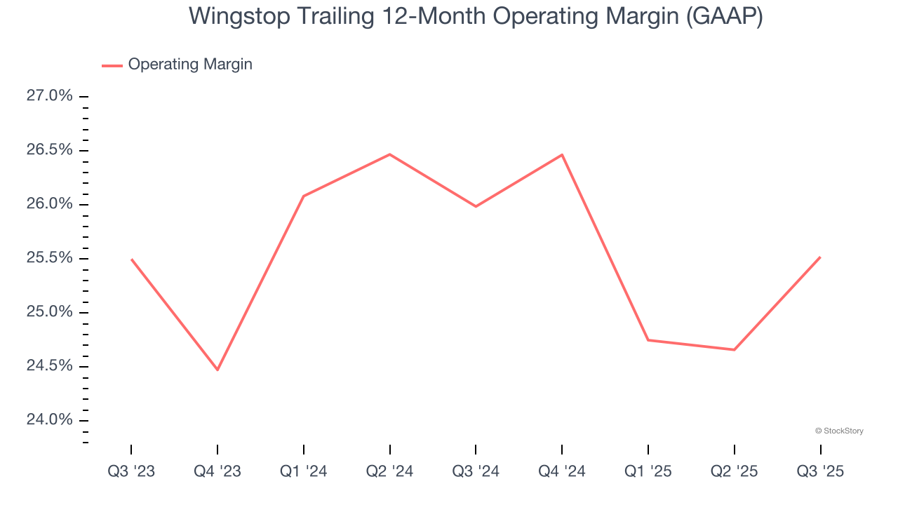 Wingstop Trailing 12-Month Operating Margin (GAAP)