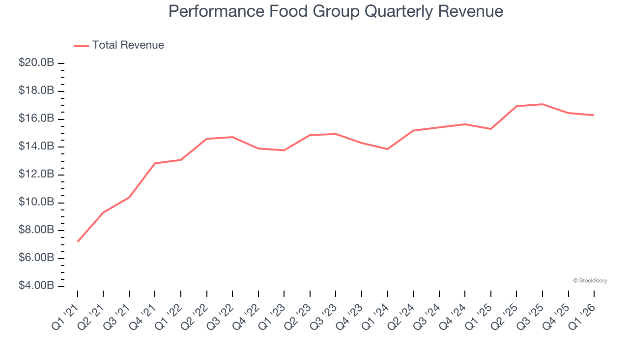Performance Food Group Quarterly Revenue