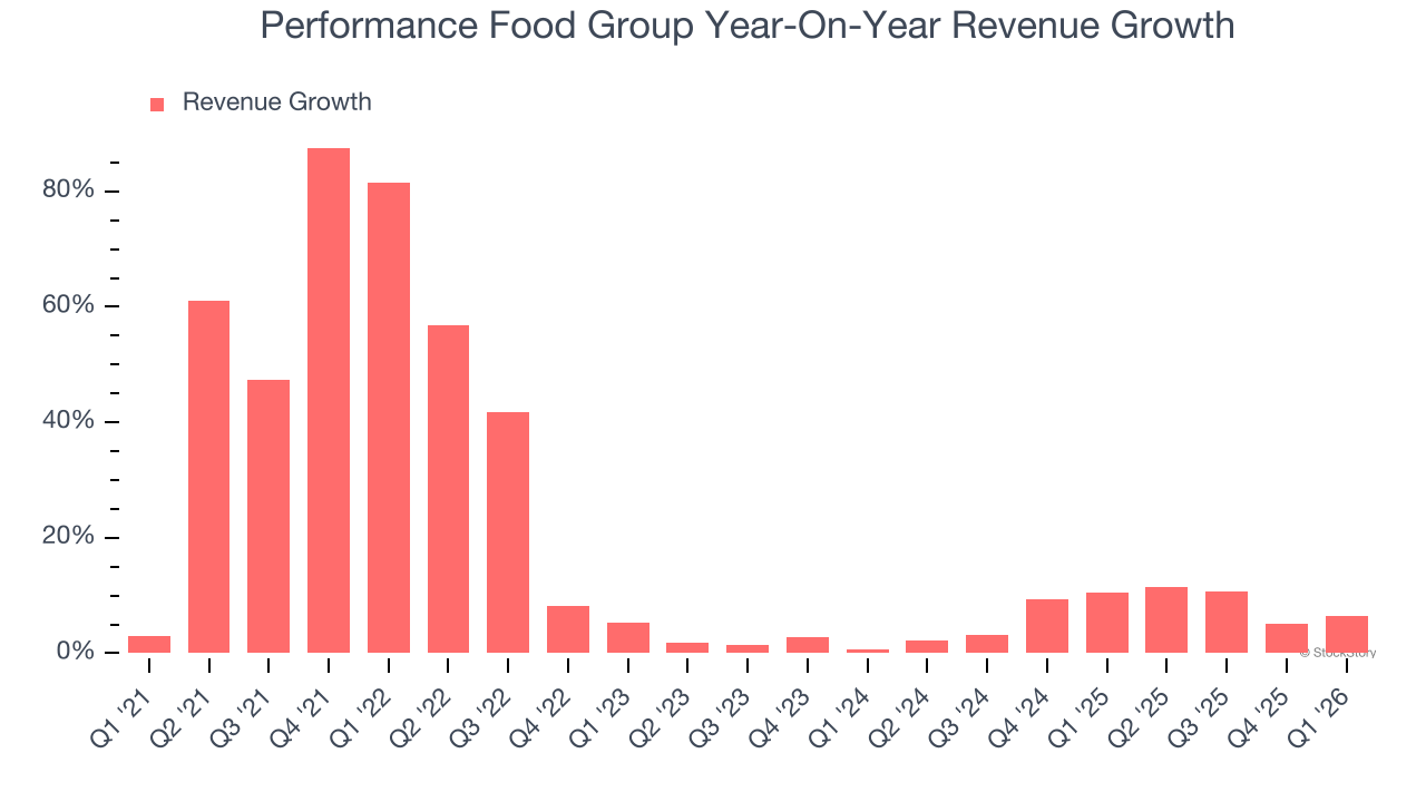 Performance Food Group Year-On-Year Revenue Growth