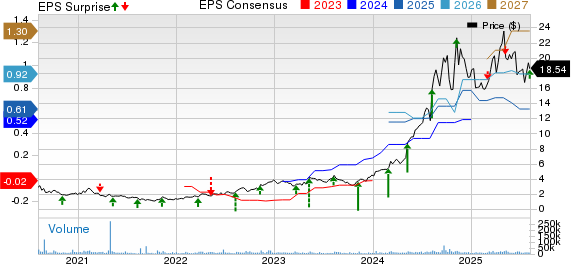 ADMA Biologics Inc Price, Consensus and EPS Surprise