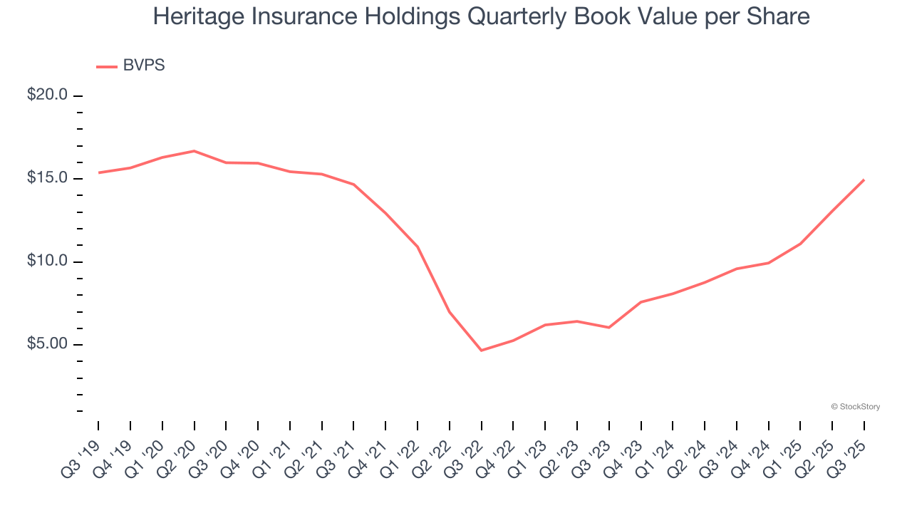 Heritage Insurance Holdings Quarterly Book Value per Share