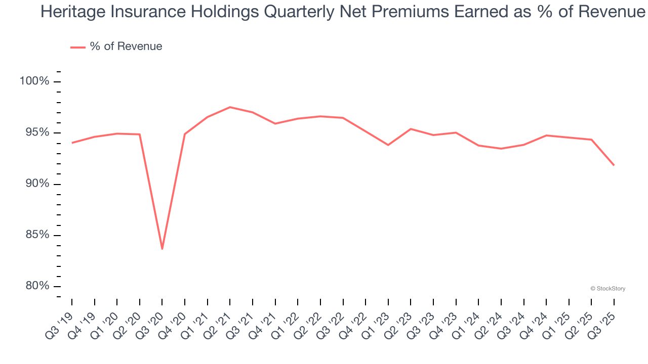 Heritage Insurance Holdings Quarterly Net Premiums Earned as % of Revenue