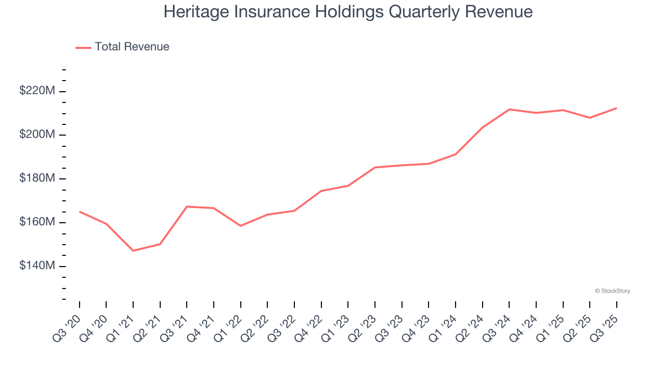 Heritage Insurance Holdings Quarterly Revenue