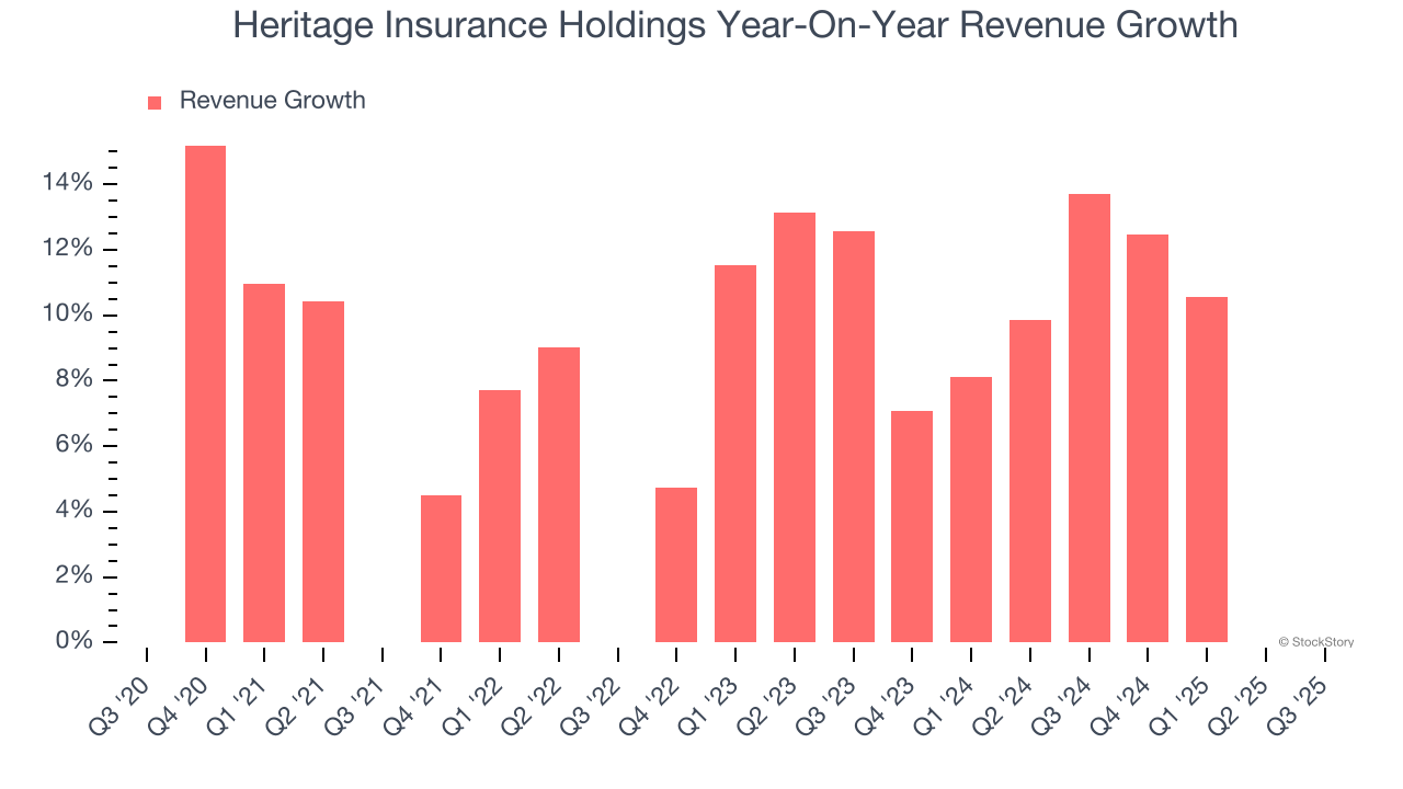 Heritage Insurance Holdings Year-On-Year Revenue Growth