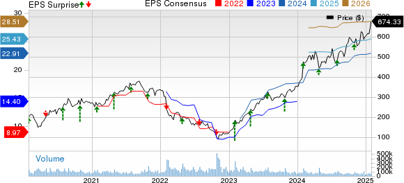 Meta Platforms, Inc. Price, Consensus and EPS Surprise