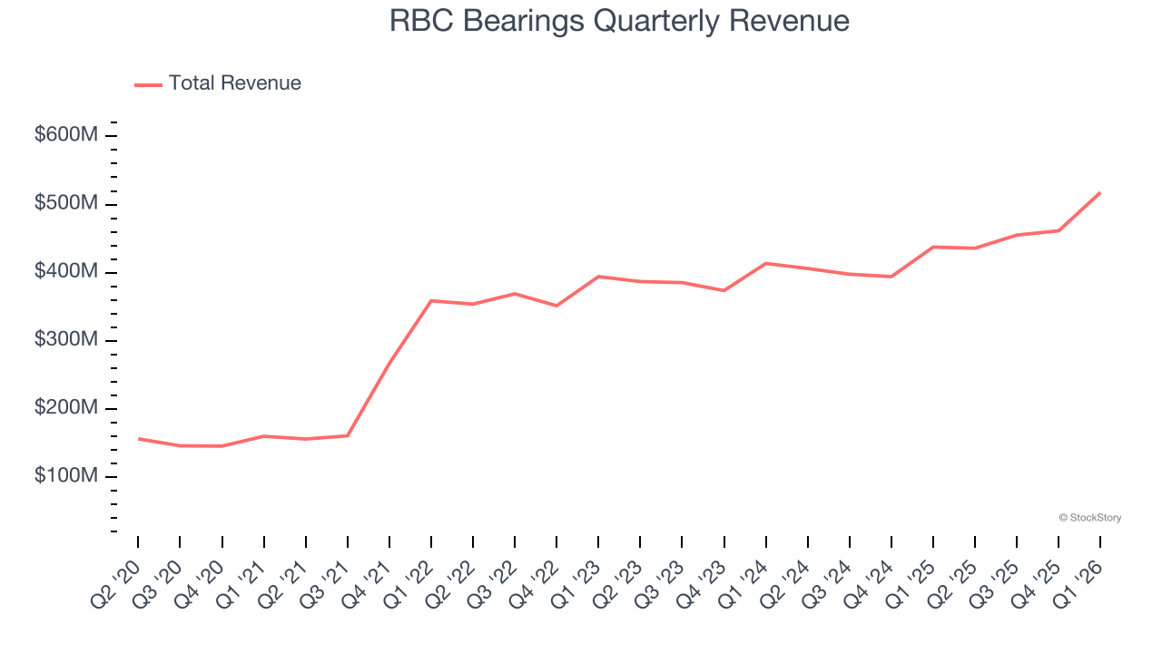 RBC Bearings Quarterly Revenue
