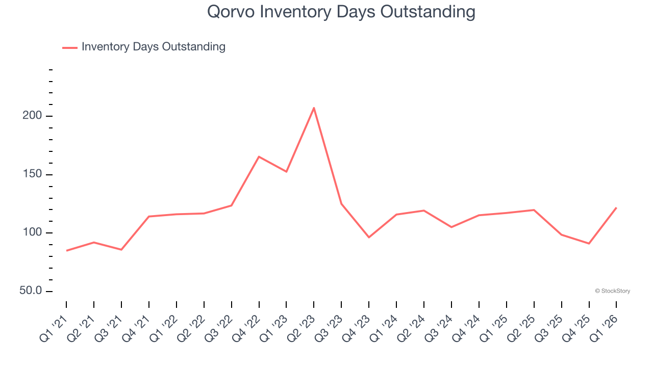 Qorvo Inventory Days Outstanding