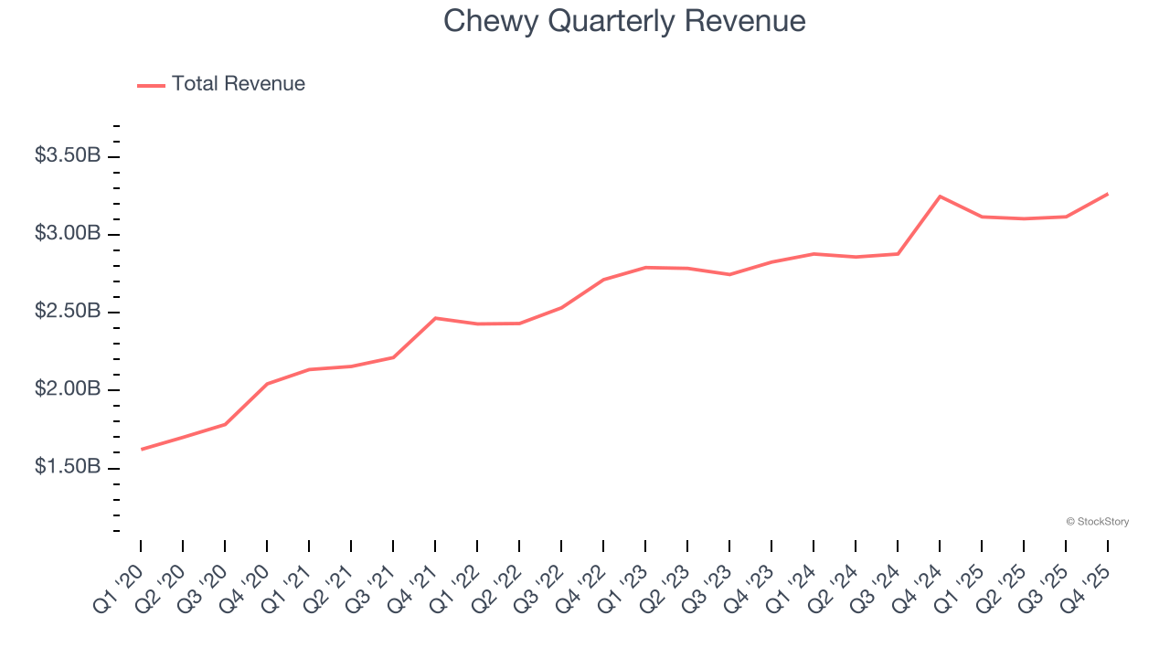 Chewy Quarterly Revenue