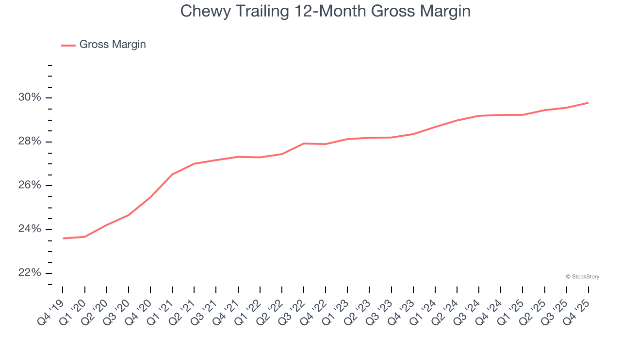 Chewy Trailing 12-Month Gross Margin