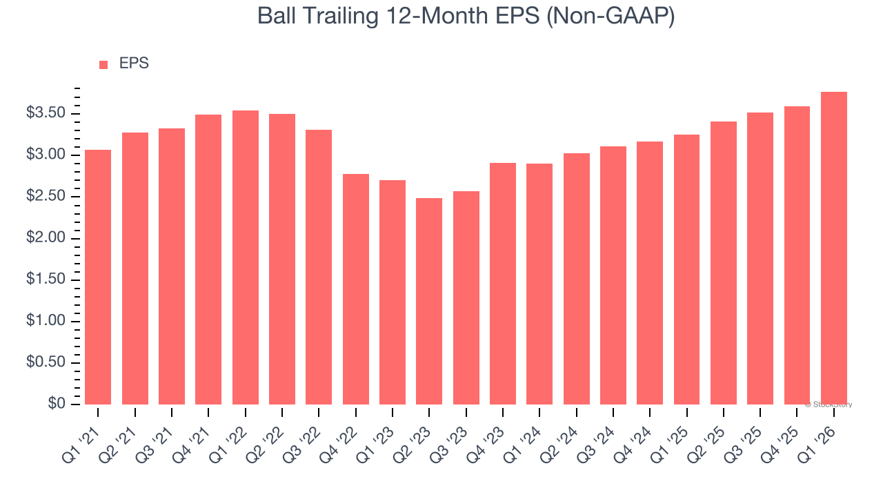 Ball Trailing 12-Month EPS (Non-GAAP)