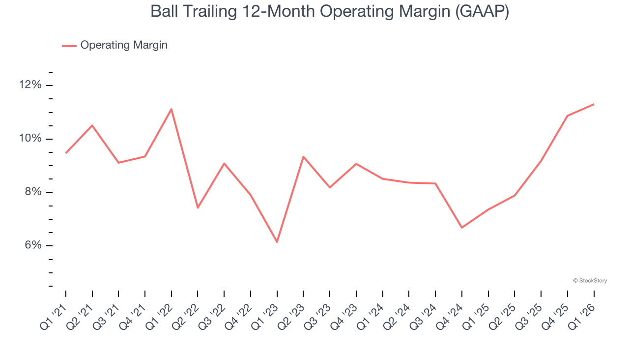 Ball Trailing 12-Month Operating Margin (GAAP)