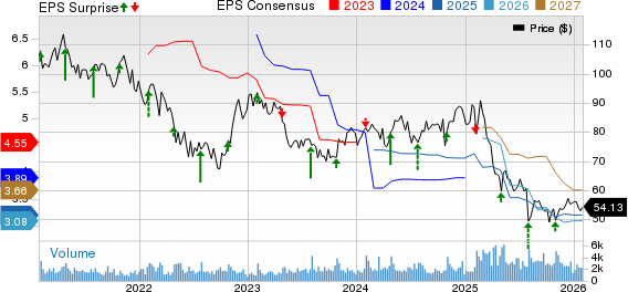 Columbia Sportswear Company Price, Consensus and EPS Surprise