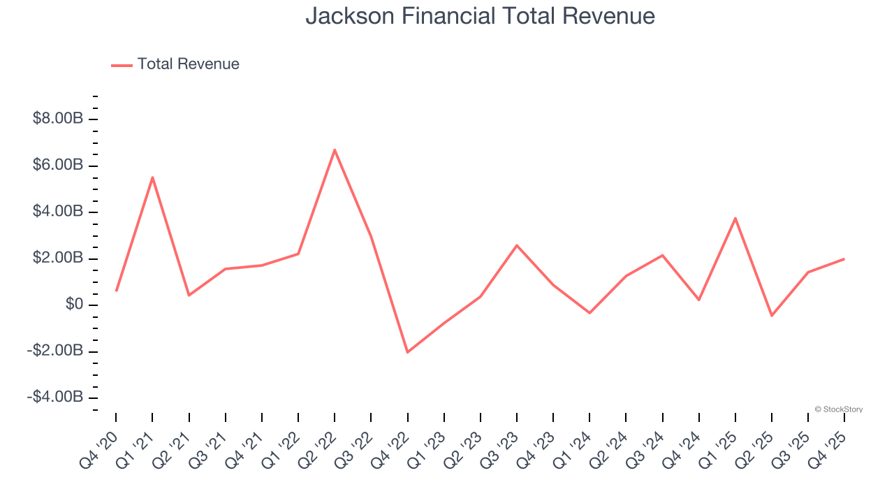Jackson Financial Total Revenue