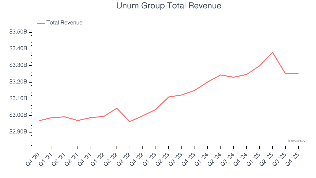 Unum Group Total Revenue