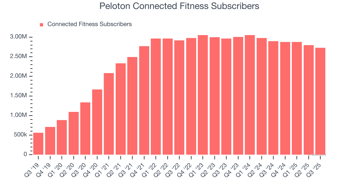 Peloton Connected Fitness Subscribers