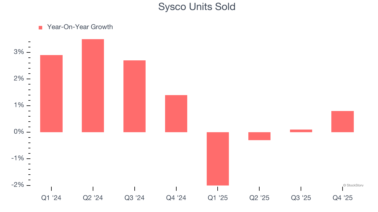 Sysco Units Sold