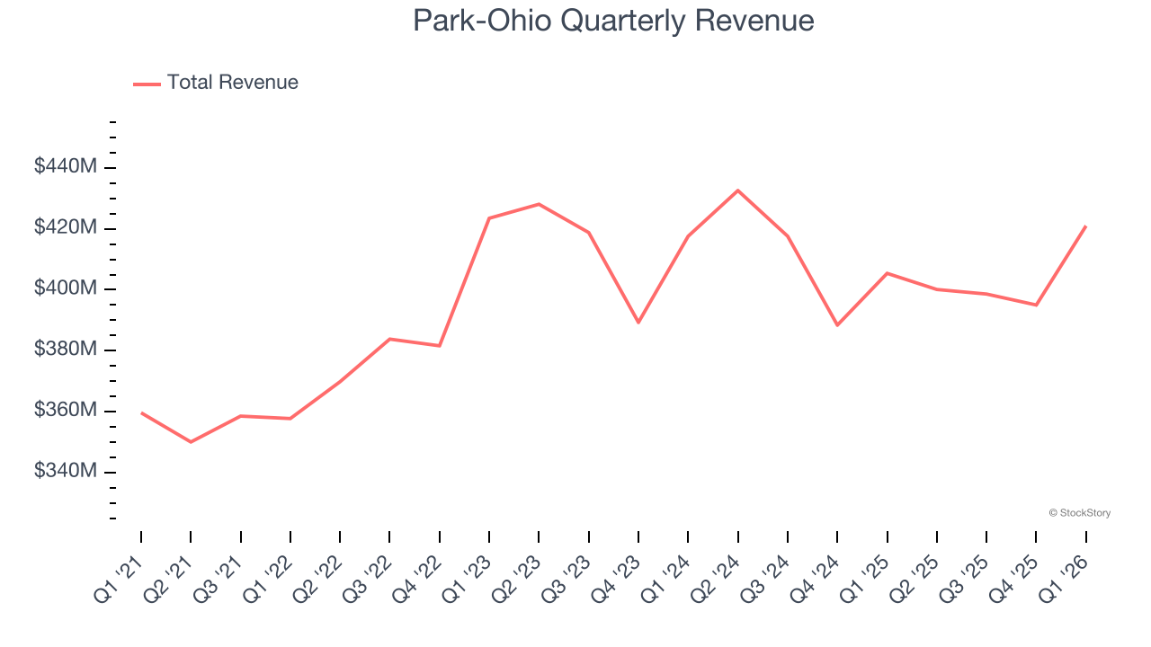 Park-Ohio Quarterly Revenue
