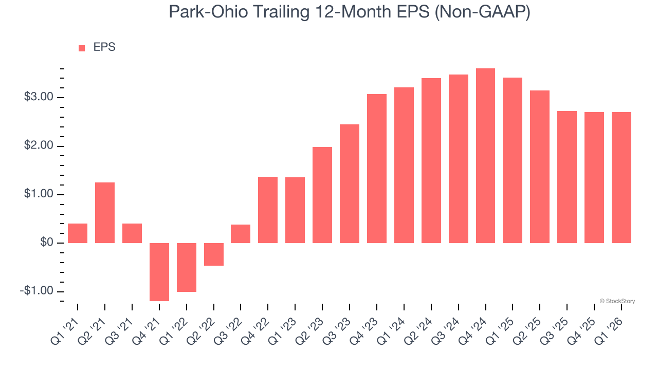 Park-Ohio Trailing 12-Month EPS (Non-GAAP)
