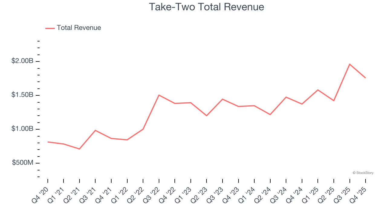 Take-Two Total Revenue
