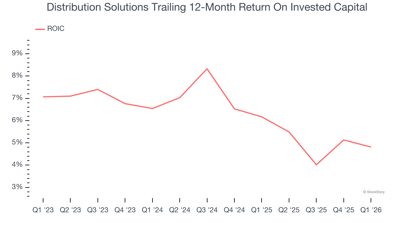 Distribution Solutions Trailing 12-Month Return On Invested Capital