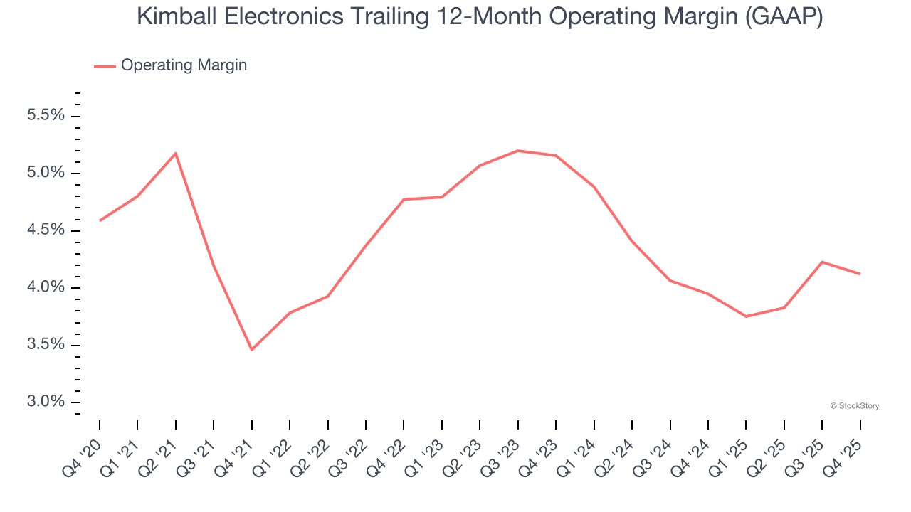 Kimball Electronics Trailing 12-Month Operating Margin (GAAP)