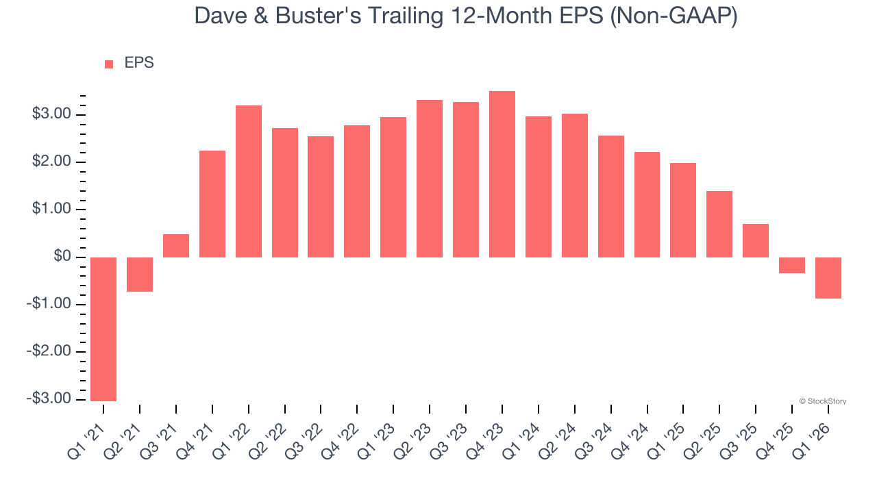 Dave & Buster's Trailing 12-Month EPS (Non-GAAP)