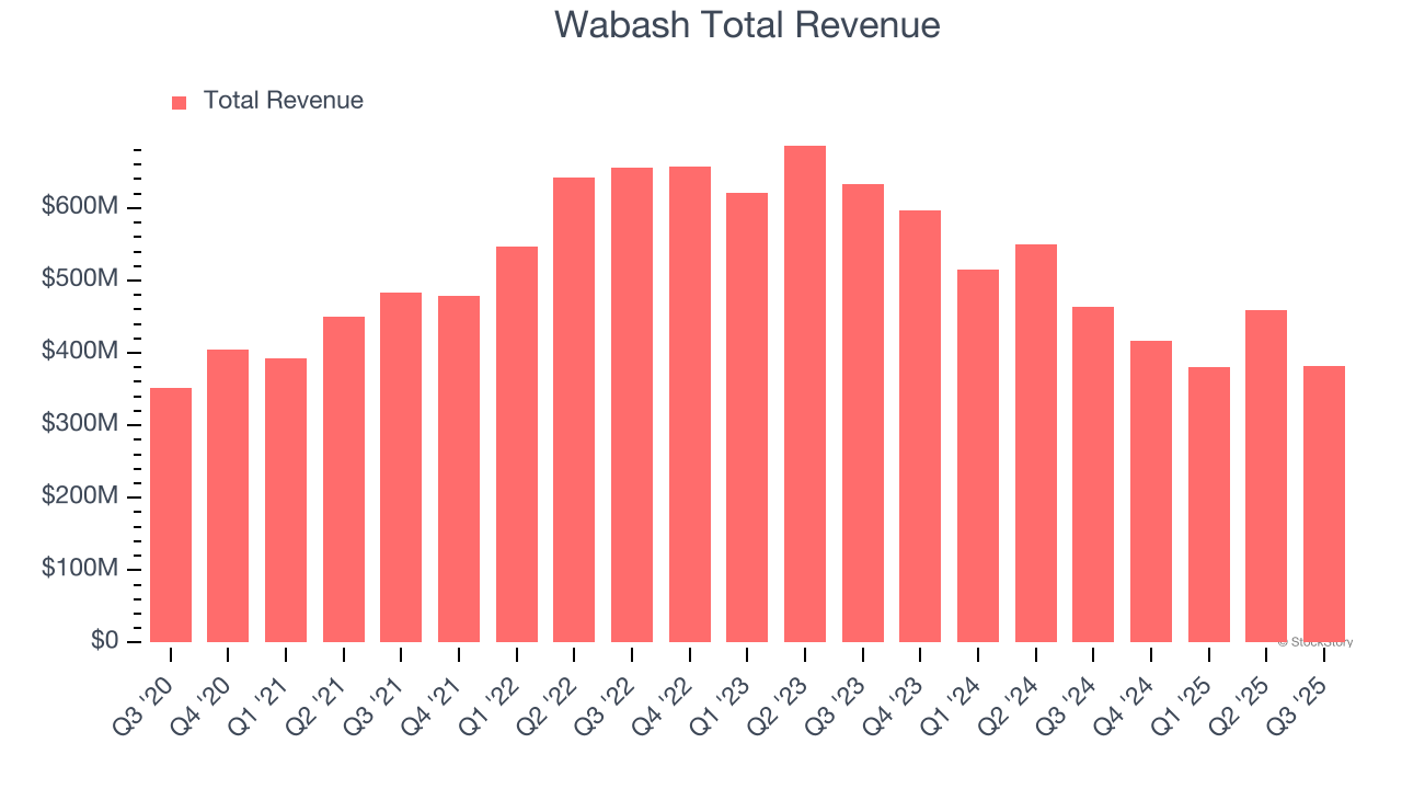 Wabash Total Revenue