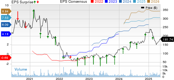 Wix.com Ltd. Price, Consensus and EPS Surprise