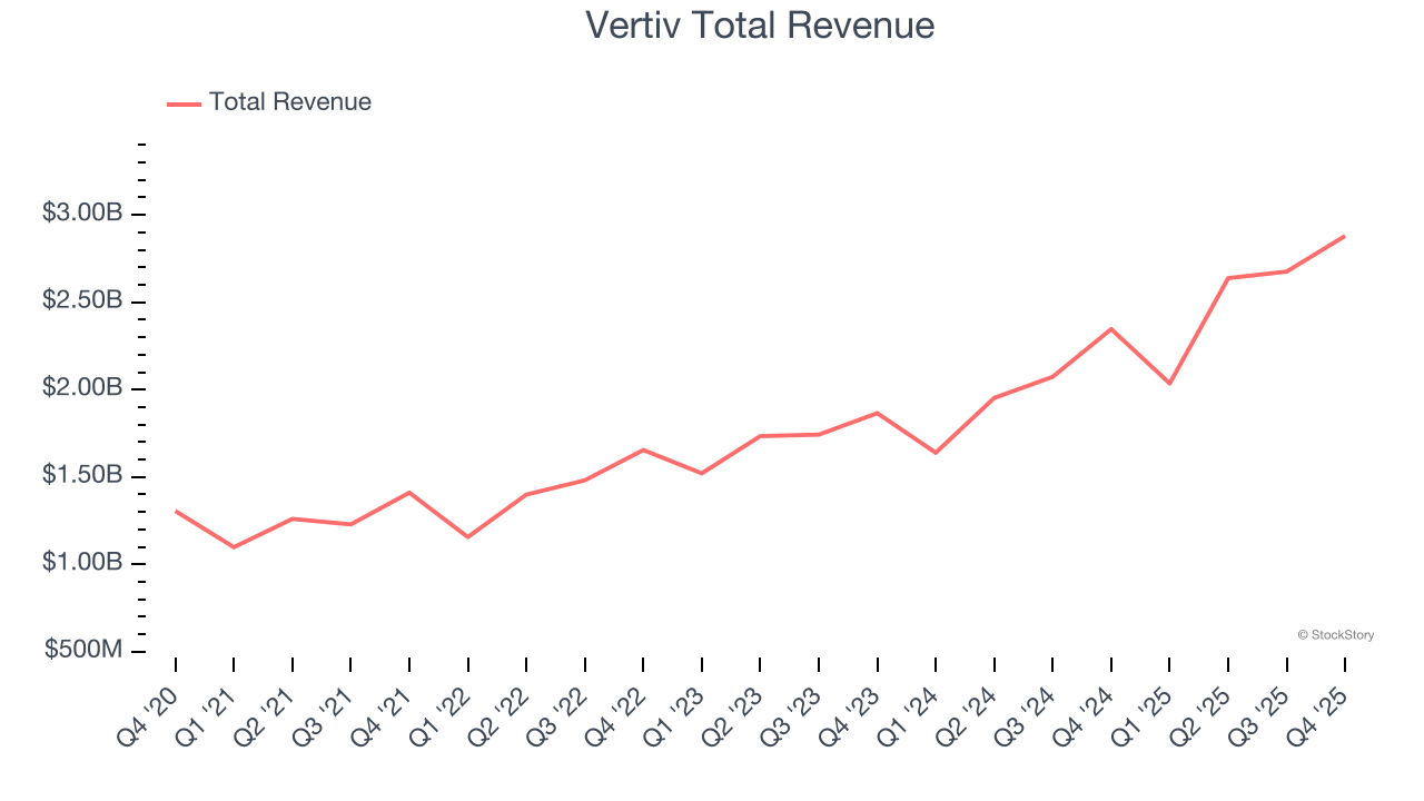 Vertiv Total Revenue