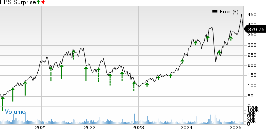 CrowdStrike Price and EPS Surprise