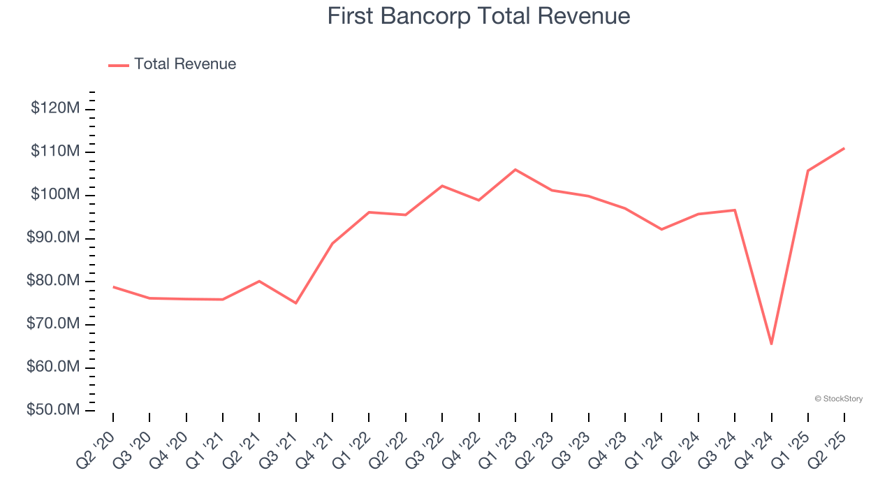 First Bancorp Total Revenue
