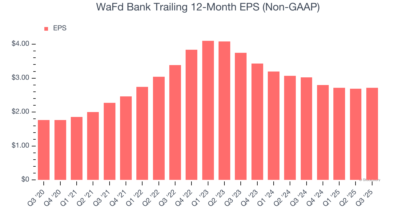 WaFd Bank Trailing 12-Month EPS (Non-GAAP)