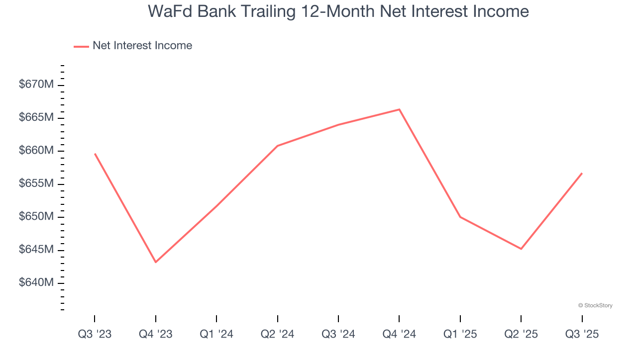 WaFd Bank Trailing 12-Month Net Interest Income