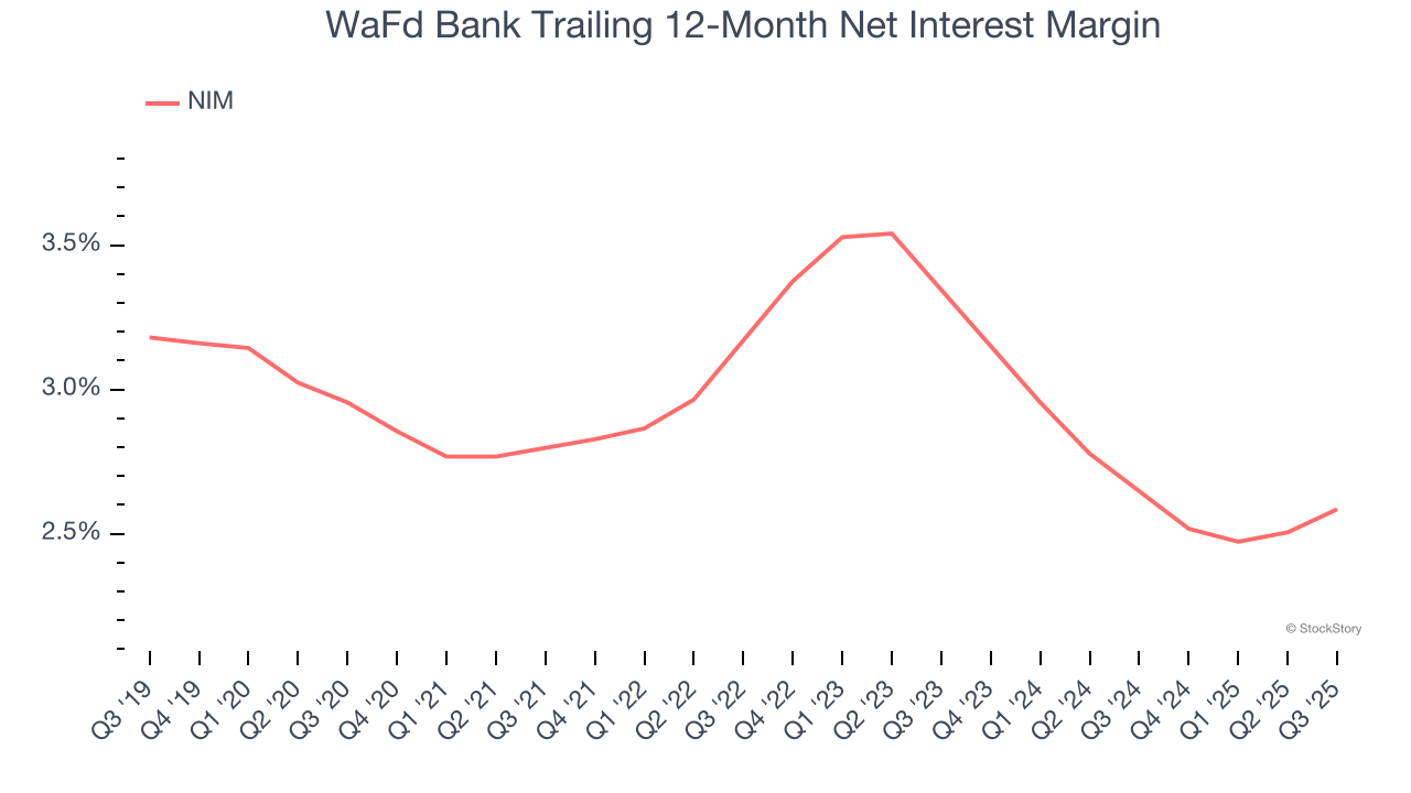 WaFd Bank Trailing 12-Month Net Interest Margin