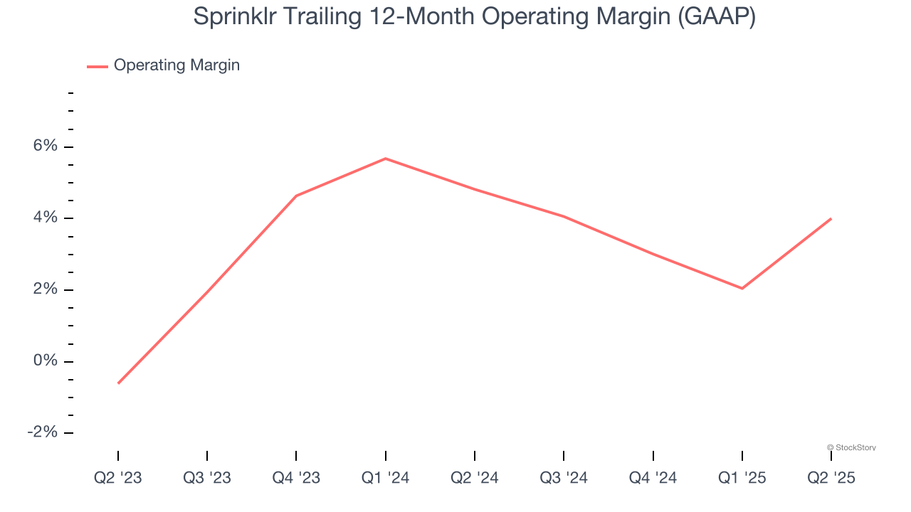 Sprinklr Trailing 12-Month Operating Margin (GAAP)