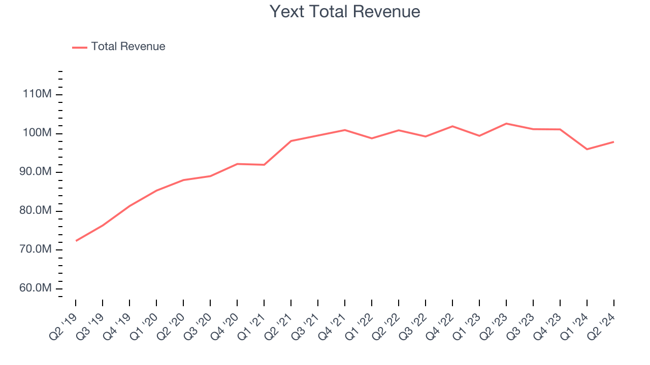 Yext Total Revenue