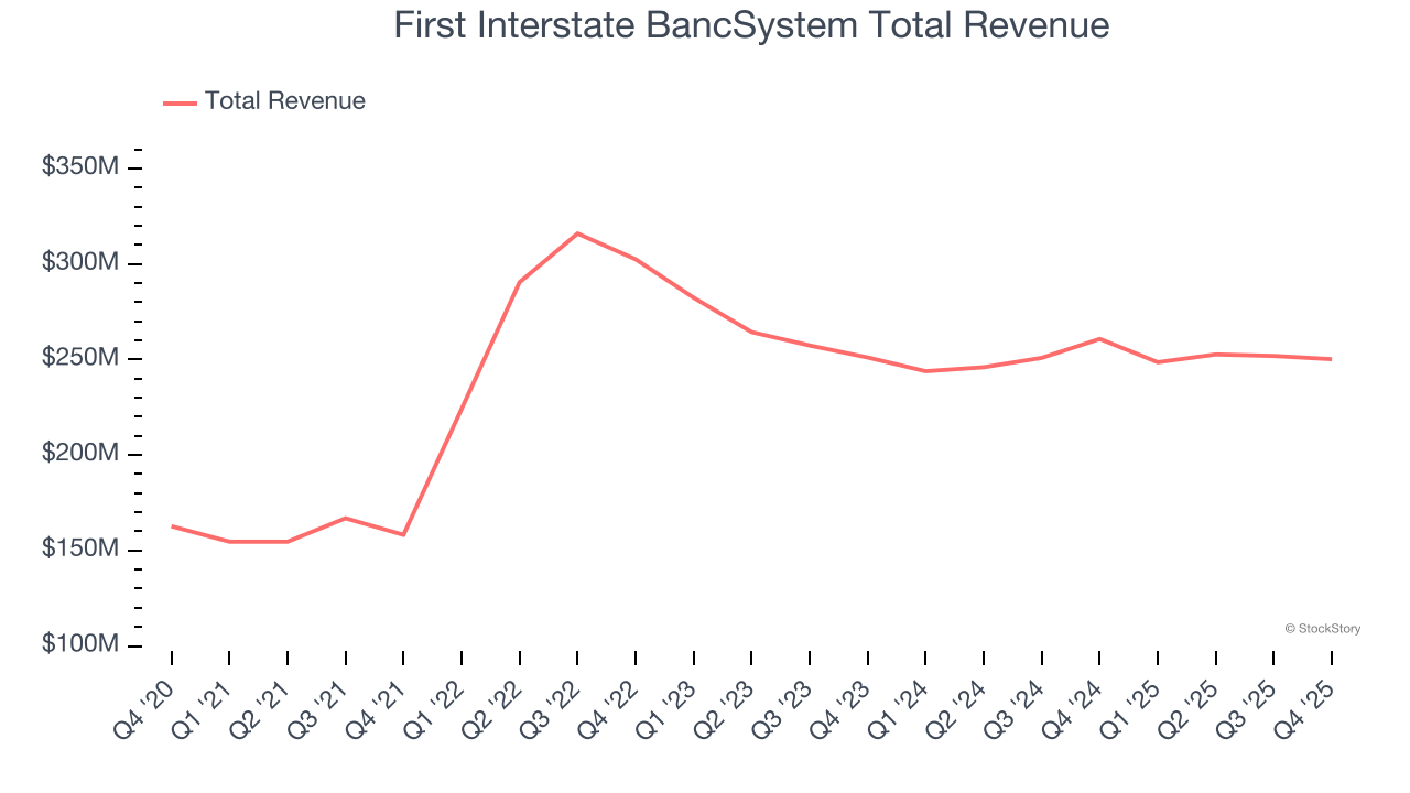 First Interstate BancSystem Total Revenue
