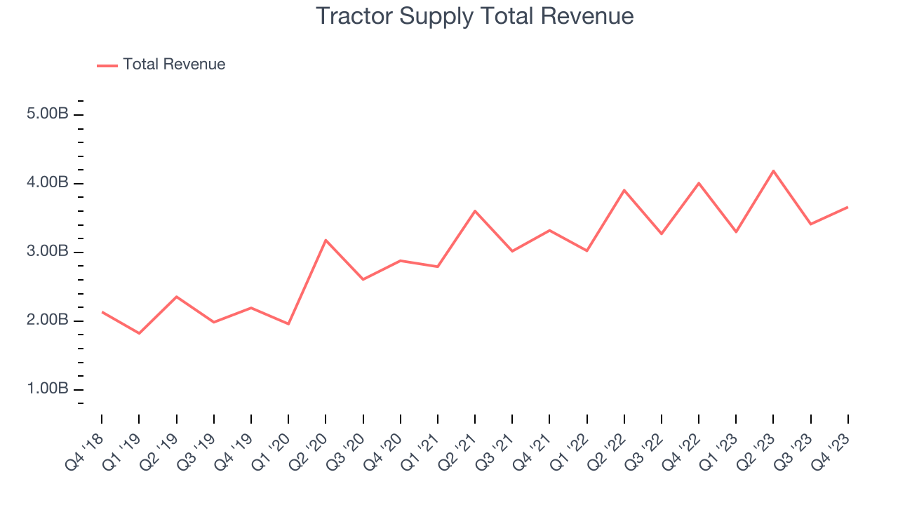 Tractor Supply Total Revenue