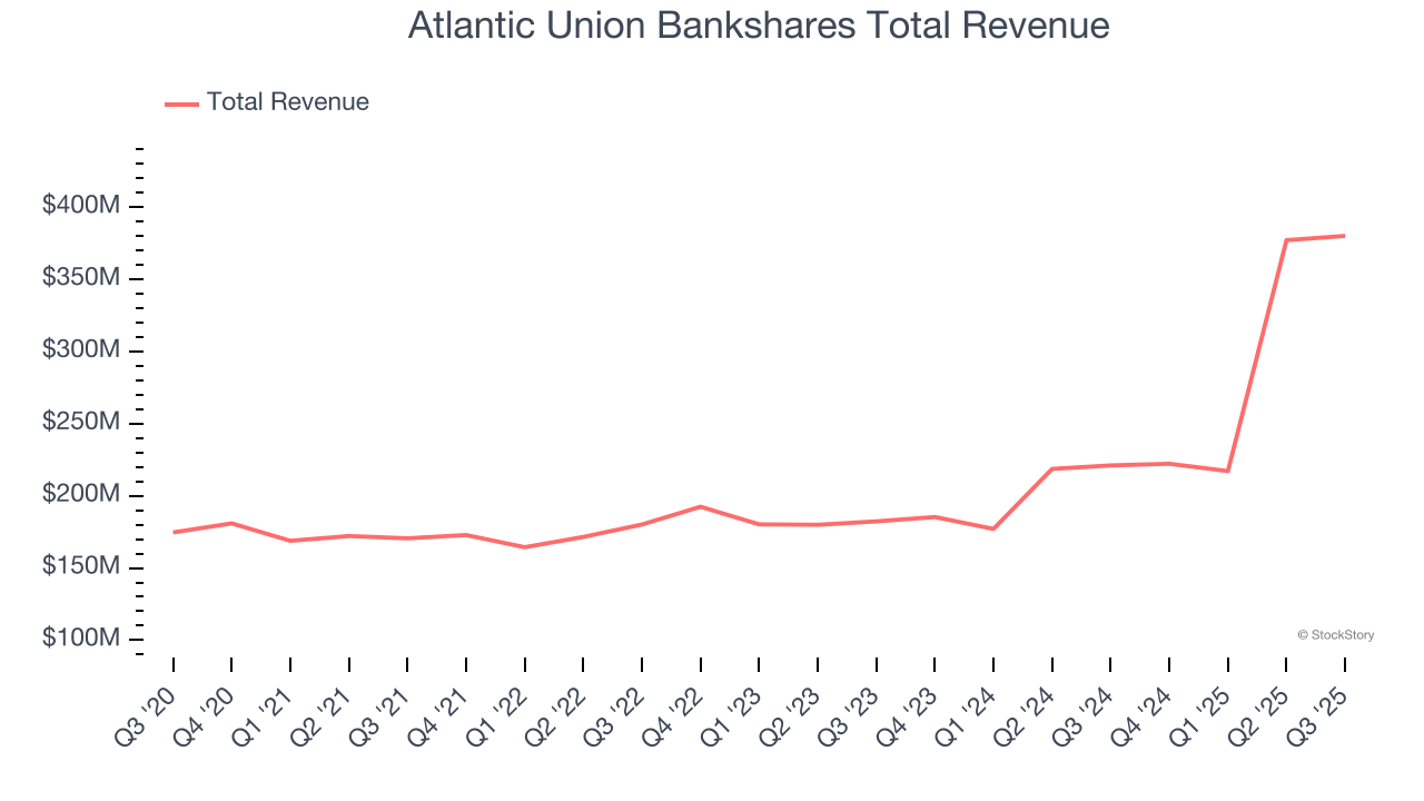 Atlantic Union Bankshares Total Revenue