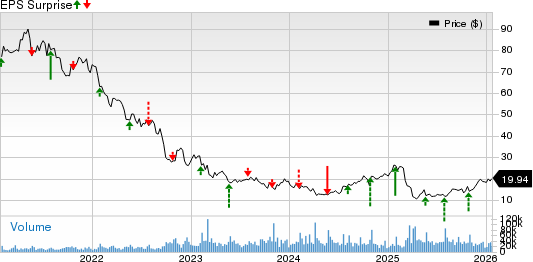 V.F. Corporation Price and EPS Surprise