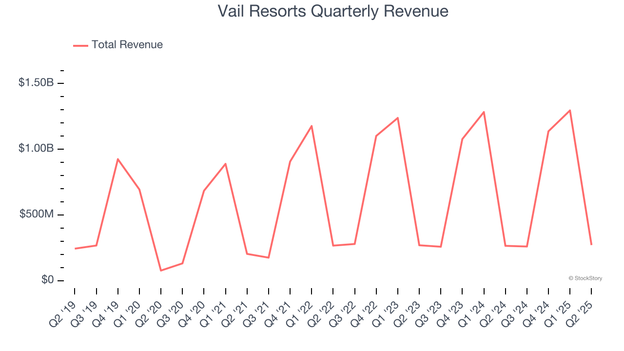 Vail Resorts Quarterly Revenue