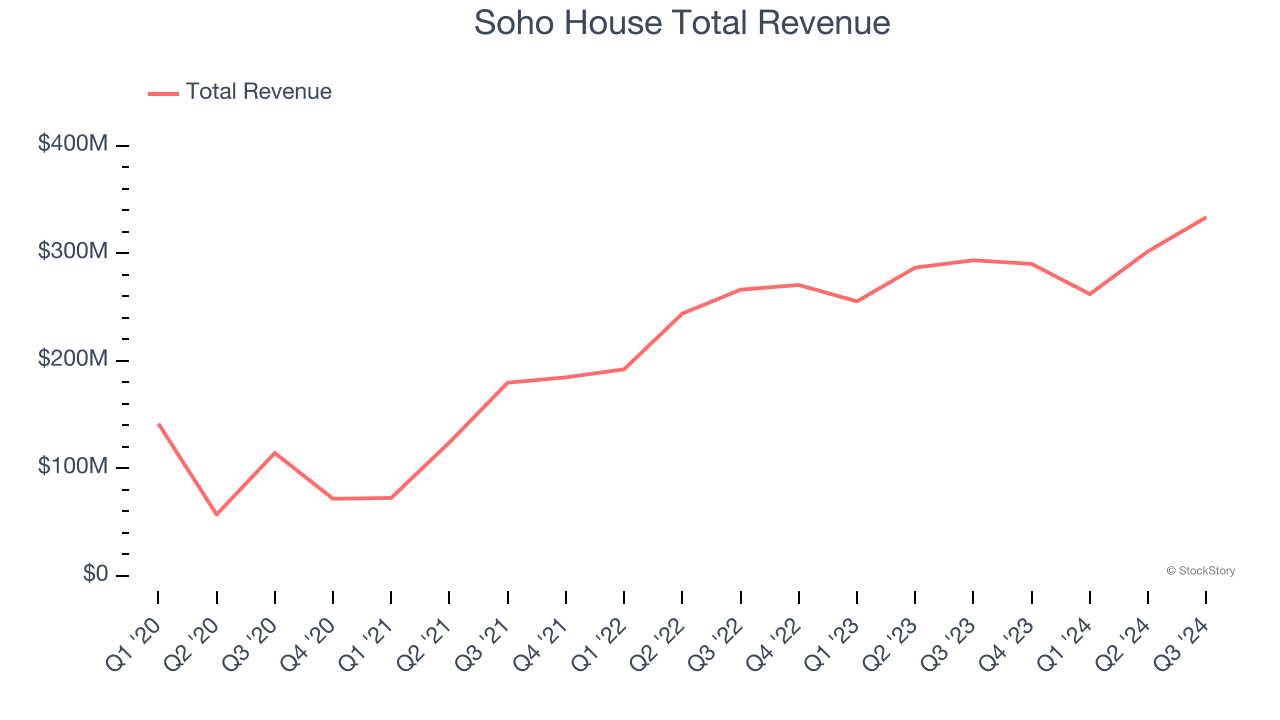Soho House Total Revenue