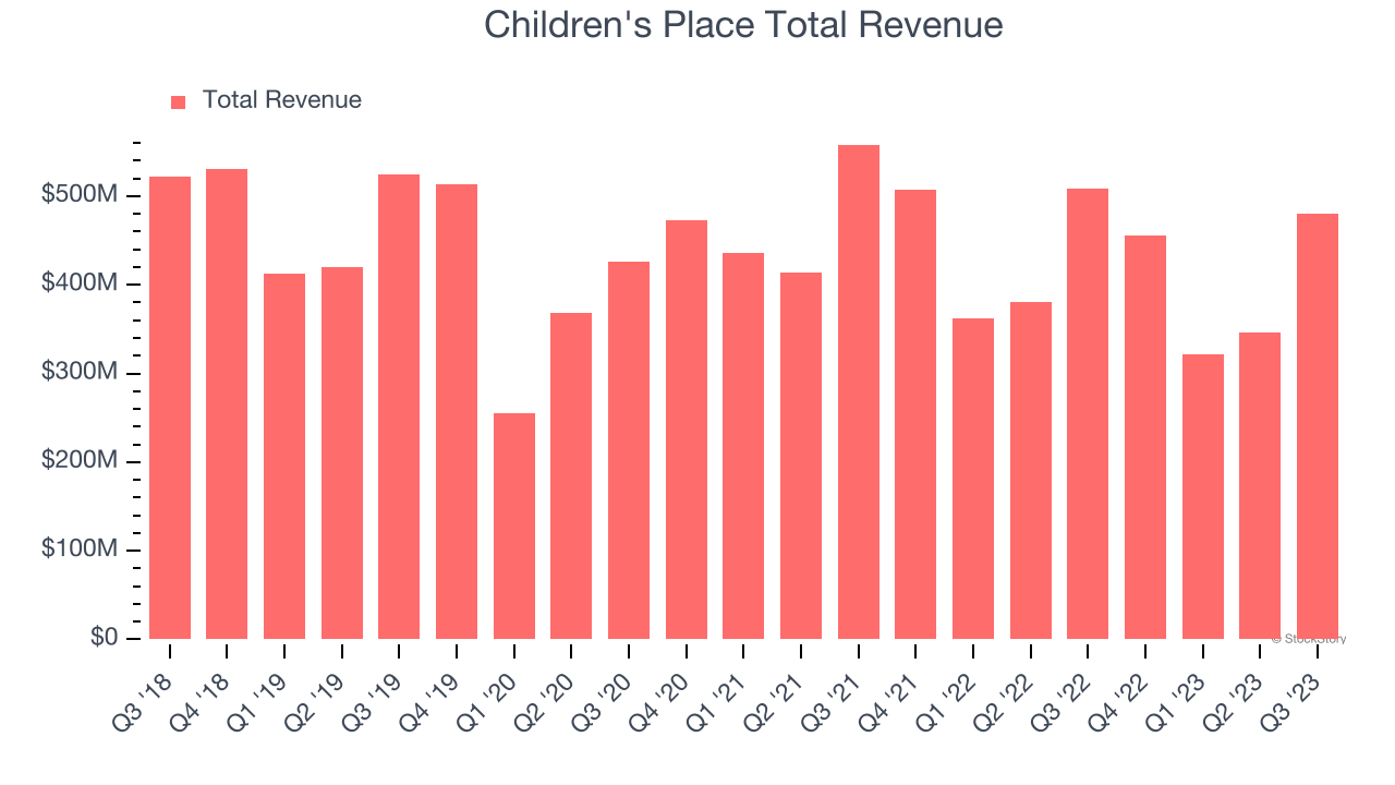 Children's Place Total Revenue