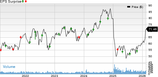 Edison International Price and EPS Surprise
